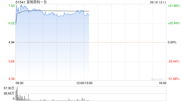宜明昂科-B现涨超37% 合作方Instil Bio(TIL.US)近五日暴涨5倍
