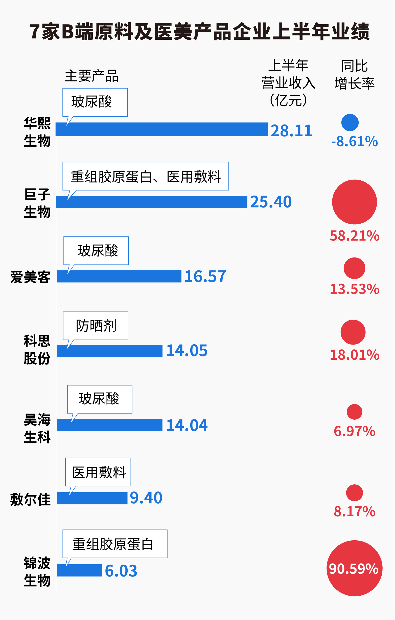 18家国内美妆公司半年报揭秘：百亿国货呼之欲出，争流量还卷成分 国内美妆抢食存量“蛋糕”