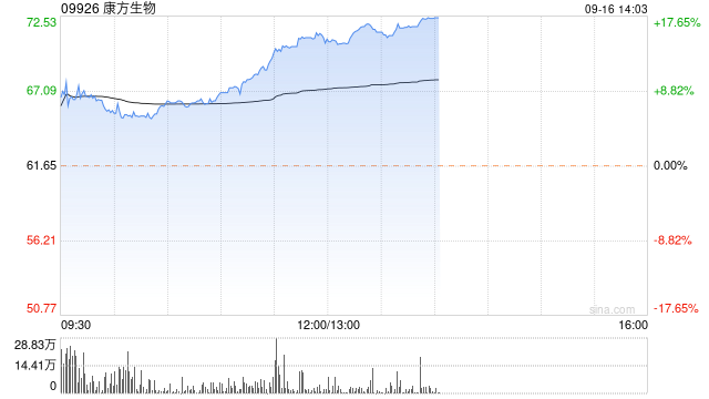 康方生物早盘涨超8% 依沃西头对头K药达到显著PFS优效