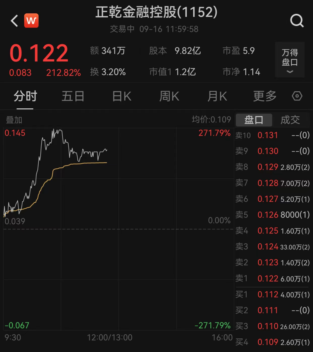 港股市场现深V走势！有个股飙涨超210%  第3张