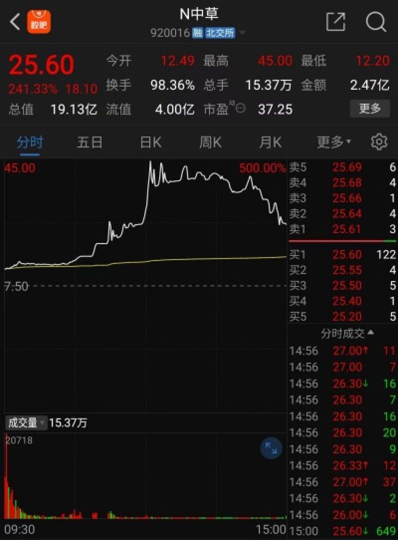 换手率98.36%！北交所香料第一股上市首日大涨241.33%，节后怎么走市场吵翻了！  第1张