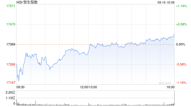 午评：港股恒指跌0.29% 恒生科指跌0.35%内房股跌幅居前  第2张