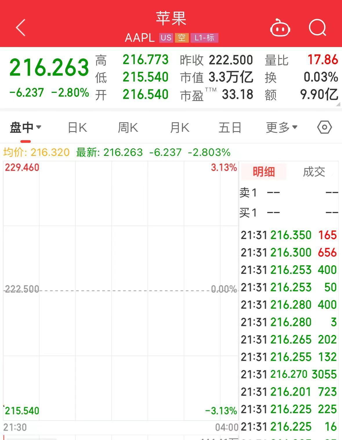 苹果大跌近3%！分析师：iPhone 16系列，首周末预购销量较15系列同比下降12.7%  第2张