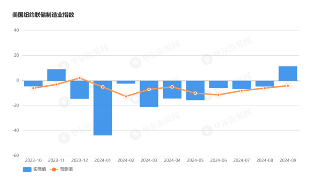 远超预期！纽约联储：纽约州制造业2024年首次实现正增长  第1张