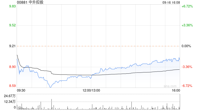 中升控股9月16日斥资约793.88万港元回购88.9万股  第1张