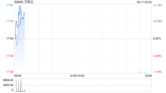 万物云9月16日斥资约96.75万港元回购5.48万股  第1张