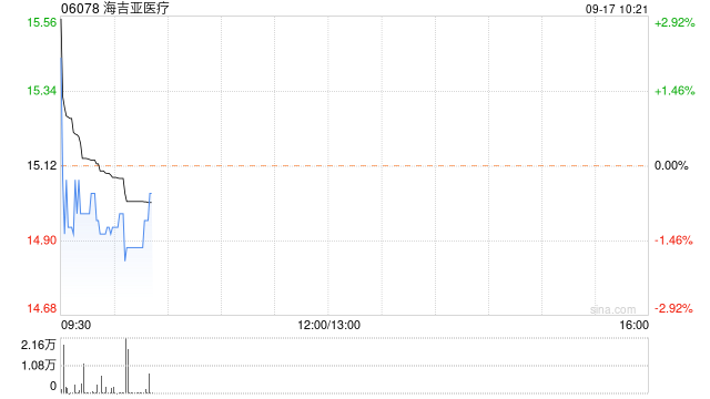 海吉亚医疗9月16日斥资910.4万港元回购61.42万股  第1张