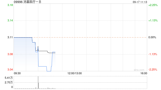 沛嘉医疗-B9月16日注销1080.9万股已回购股份  第1张