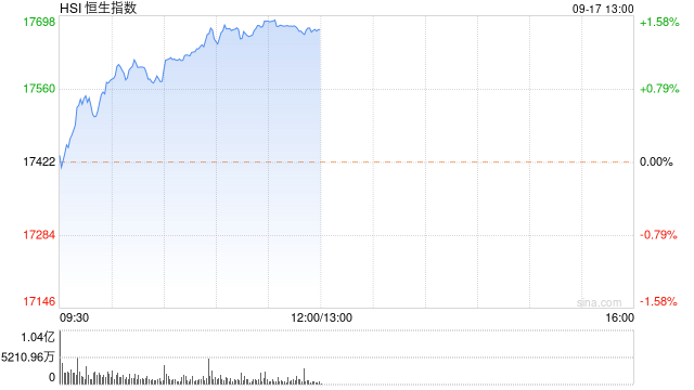 午评：港股恒指涨1.44% 恒生科指涨1.24%黄金股延续涨势  第2张