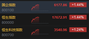 午评：港股恒指涨1.44% 恒生科指涨1.24%黄金股延续涨势  第3张