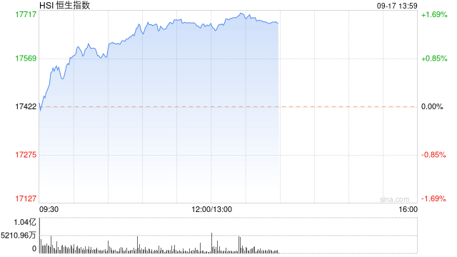 午评：港股恒指涨1.44% 恒生科指涨1.24%黄金股延续涨势  第2张