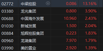 午评：港股恒指涨1.44% 恒生科指涨1.24%黄金股延续涨势  第5张