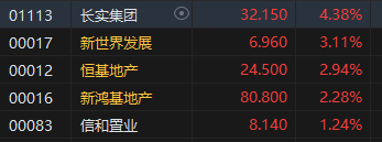 午评：港股恒指涨1.44% 恒生科指涨1.24%黄金股延续涨势  第6张