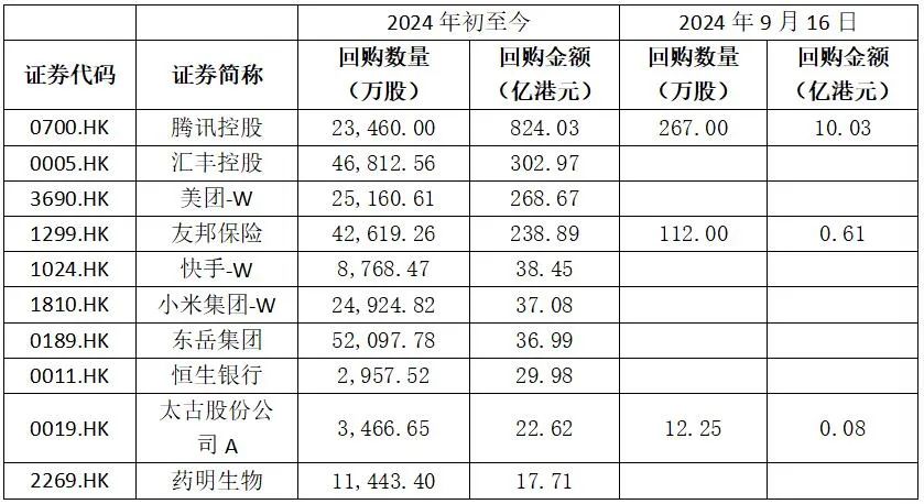 港股回购潮！年内回购金额突破2000亿港元，腾讯控股夺魁  第2张