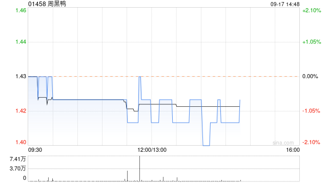 周黑鸭9月16日斥资约111.58万港元回购77.85万股  第1张