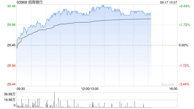 内银股早盘普遍走高 招商银行涨近3%邮储银行涨近2%  第1张