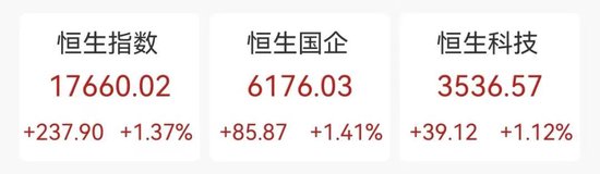 美的IPO规模创港交所三年新高 佳兆业一度大涨近42%！  第1张