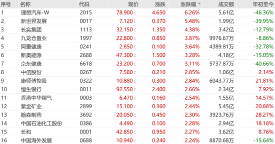 美的IPO规模创港交所三年新高 佳兆业一度大涨近42%！  第2张