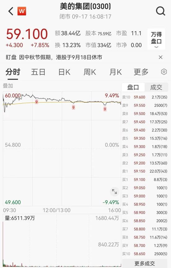 美的IPO规模创港交所三年新高 佳兆业一度大涨近42%！  第4张