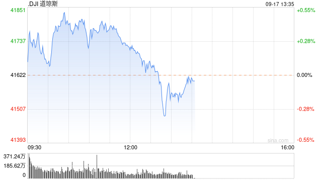 午盘：美股走高道指创盘中新高 市场聚焦联储会议  第1张