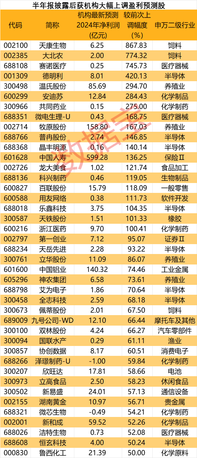 业绩为王！预测净利大幅上调超50%，最高从每股亏6分升至赚4.6毛，4股获“国家队”新进增仓  第1张