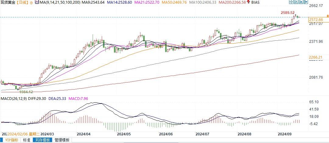 美联储本周料谨慎降息25基点！金价或战术性回落后反弹  第2张