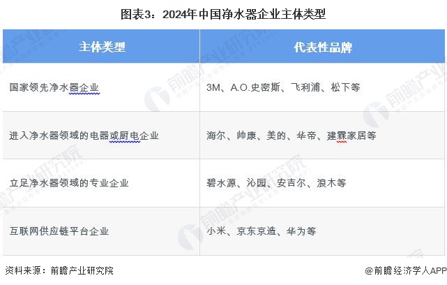 2024年中国净水器行业发展现状分析 供给主体类型多样，产业政策推动净水器绿化、环保、智能发展【组图】  第3张