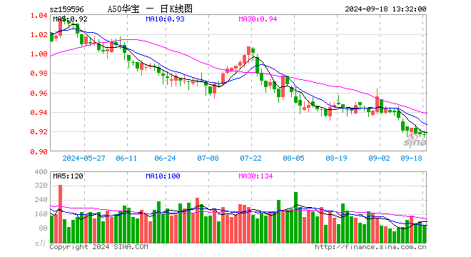 A50ETF华宝（159596）类核心资产逆势飘红，美联储降息或助力A股流动性改善  第1张