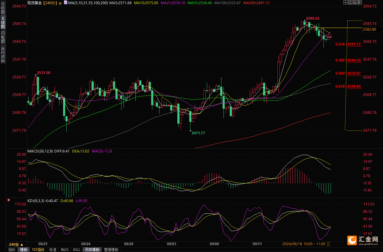 现货黄金短线交易策略：决战美联储议息会议！“黄昏之星”发出顶部信号，还需提防“靴子落地”？  第4张