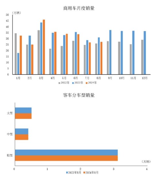 中汽协：8月商用车产销分别完成27.1万辆和27.2万辆 环比分别增长5.7%和1.4%