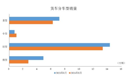 中汽协：8月商用车产销分别完成27.1万辆和27.2万辆 环比分别增长5.7%和1.4%  第2张