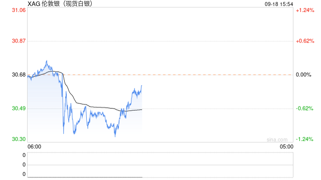 白银回落但技术面仍看涨！若突破31美元，将延长上行走势  第1张