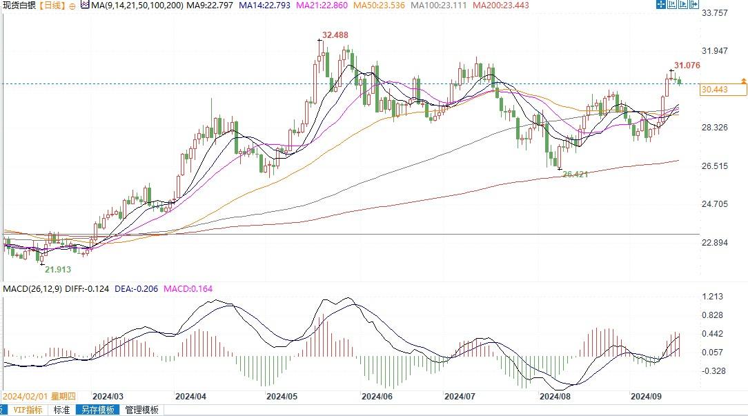 白银回落但技术面仍看涨！若突破31美元，将延长上行走势  第3张