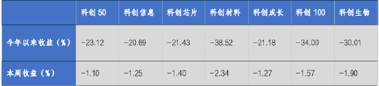 华安基金科创板ETF周报： 科创板芯片、半导体、人工智能业绩会召开，科创50指数上周跌1.10%  第1张