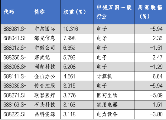 华安基金科创板ETF周报： 科创板芯片、半导体、人工智能业绩会召开，科创50指数上周跌1.10%