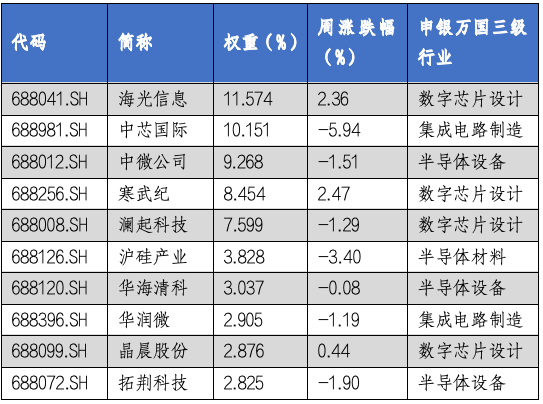 华安基金科创板ETF周报： 科创板芯片、半导体、人工智能业绩会召开，科创50指数上周跌1.10%  第3张