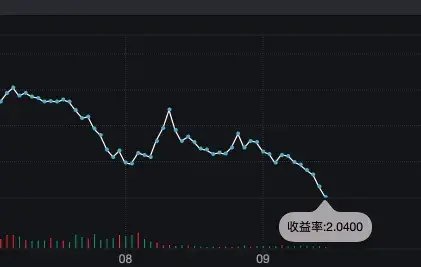 “债牛”狂飙，10年期国债收益率直逼2%！  第1张