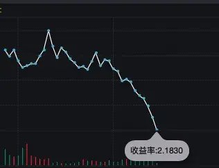 “债牛”狂飙，10年期国债收益率直逼2%！  第2张