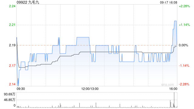 九毛九9月17日斥资440.79万港元回购200万股  第1张