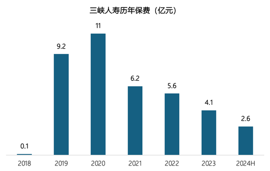 一直在亏损 9个季度风险评级不达标 三峡人寿新董事长到位后能扭转局面吗？  第1张