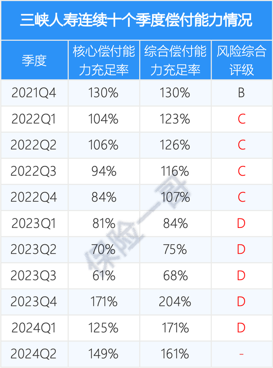 一直在亏损 9个季度风险评级不达标 三峡人寿新董事长到位后能扭转局面吗？  第3张