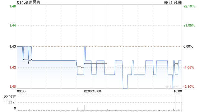 周黑鸭9月17日斥资约56.67万港元回购39.85万股  第1张