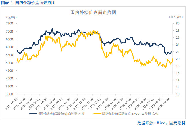 【白糖】利多提振，内外糖价飙升