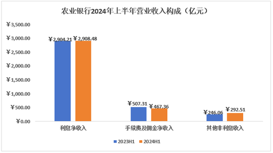 如何看待农行2024H1美中不足的问题  第2张