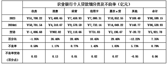 如何看待农行2024H1美中不足的问题  第7张