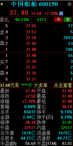 吸收合并中国重工交易预案出炉 中国船舶高开7.39%  第1张