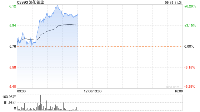 洛阳钼业早盘涨超4% 机构认为钼价有望开启新一轮上涨周期  第1张