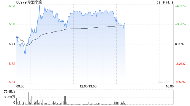 珍酒李渡早盘涨超5% 机构料龙头酒企运营能力仍持续提升