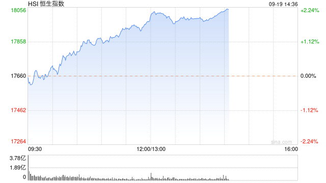 午评：港股恒指涨1.81% 恒生科指涨3.05%阿里巴巴、美团涨超3%  第2张