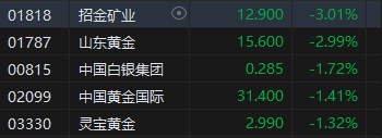 午评：港股恒指涨1.81% 恒生科指涨3.05%阿里巴巴、美团涨超3%  第6张